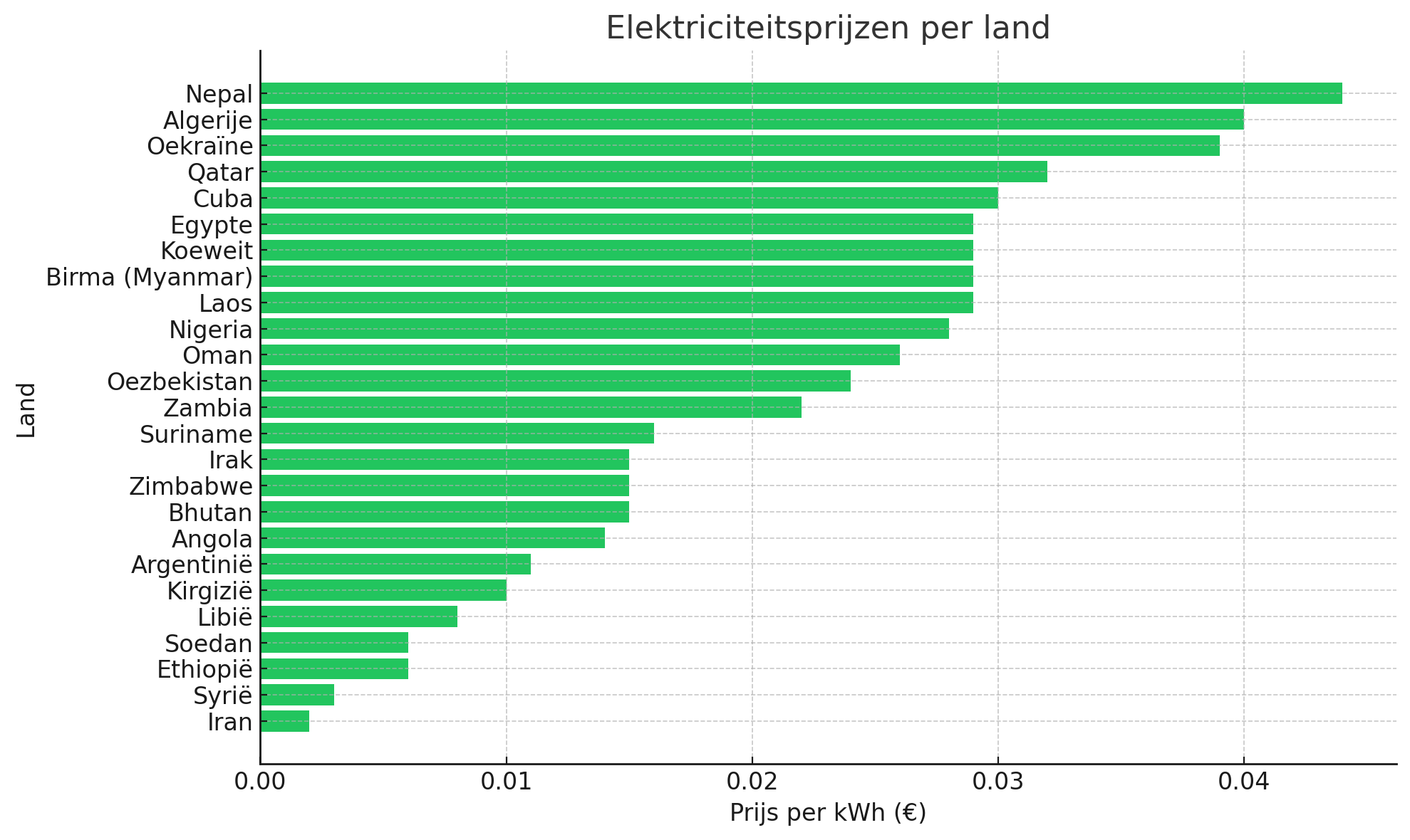 Elektriciteitsprijzen per land
